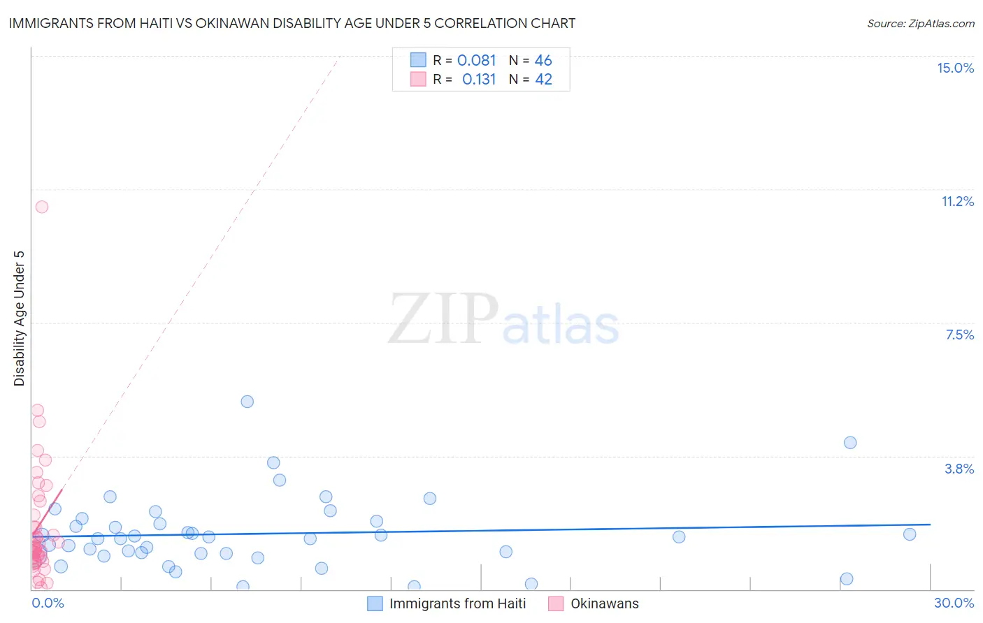 Immigrants from Haiti vs Okinawan Disability Age Under 5