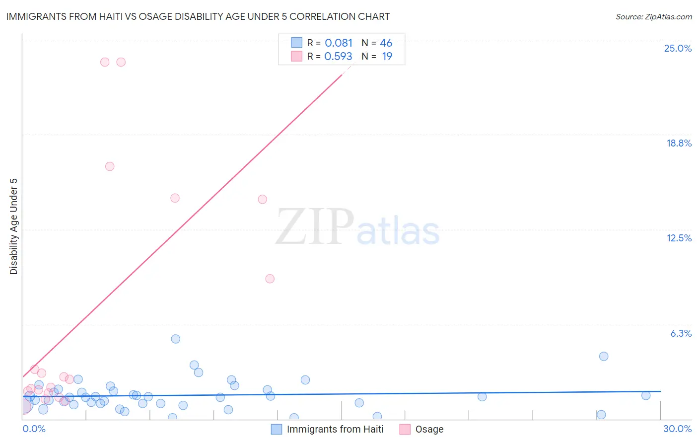 Immigrants from Haiti vs Osage Disability Age Under 5