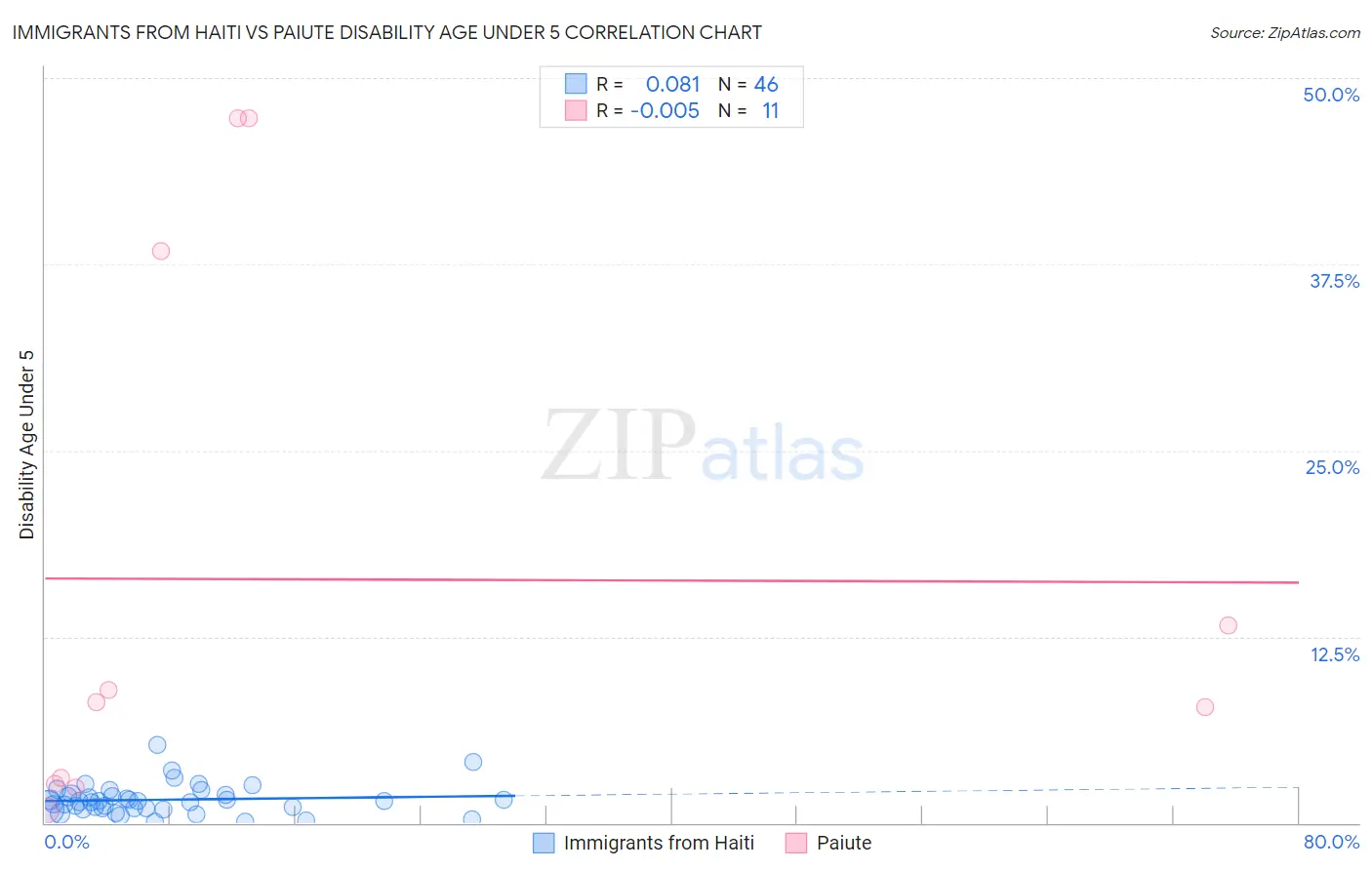 Immigrants from Haiti vs Paiute Disability Age Under 5
