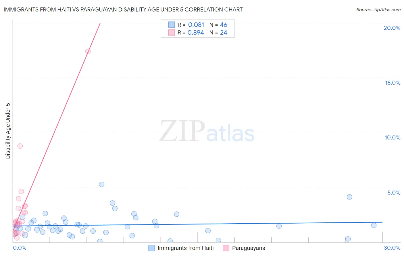 Immigrants from Haiti vs Paraguayan Disability Age Under 5