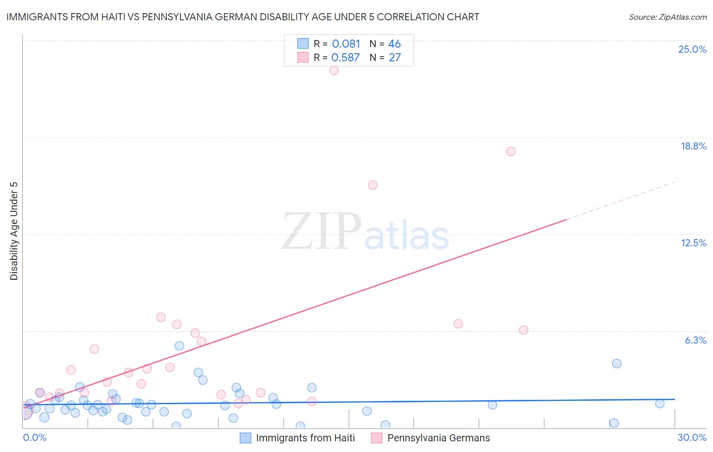 Immigrants from Haiti vs Pennsylvania German Disability Age Under 5
