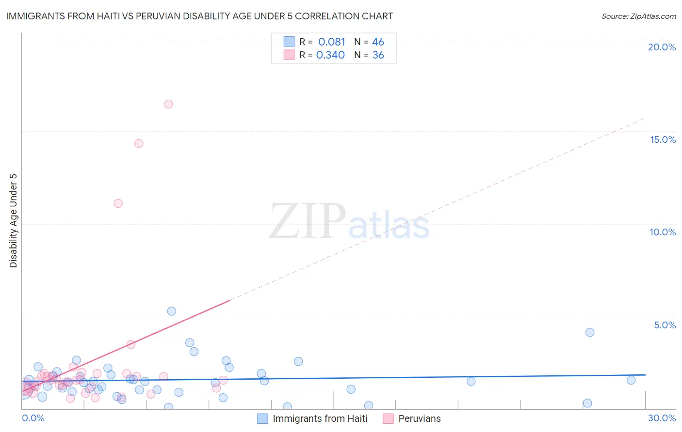 Immigrants from Haiti vs Peruvian Disability Age Under 5