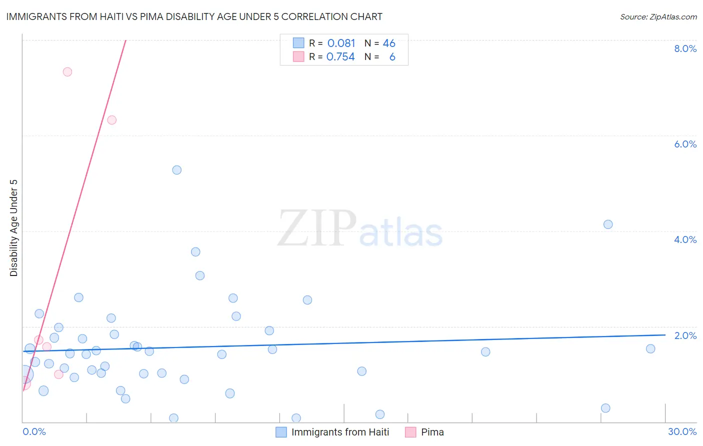 Immigrants from Haiti vs Pima Disability Age Under 5