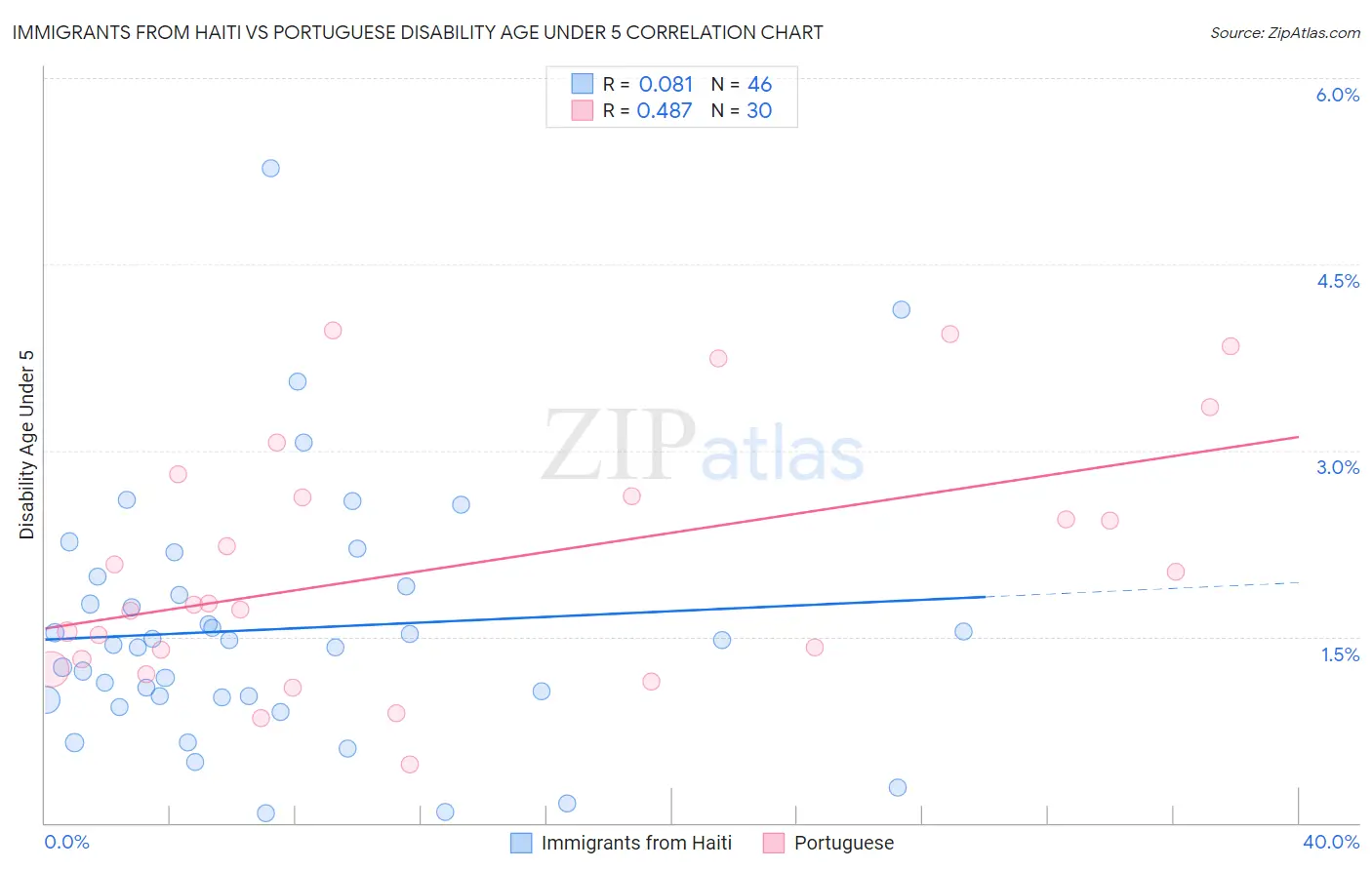 Immigrants from Haiti vs Portuguese Disability Age Under 5