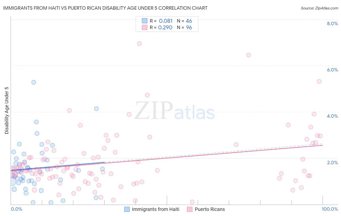 Immigrants from Haiti vs Puerto Rican Disability Age Under 5