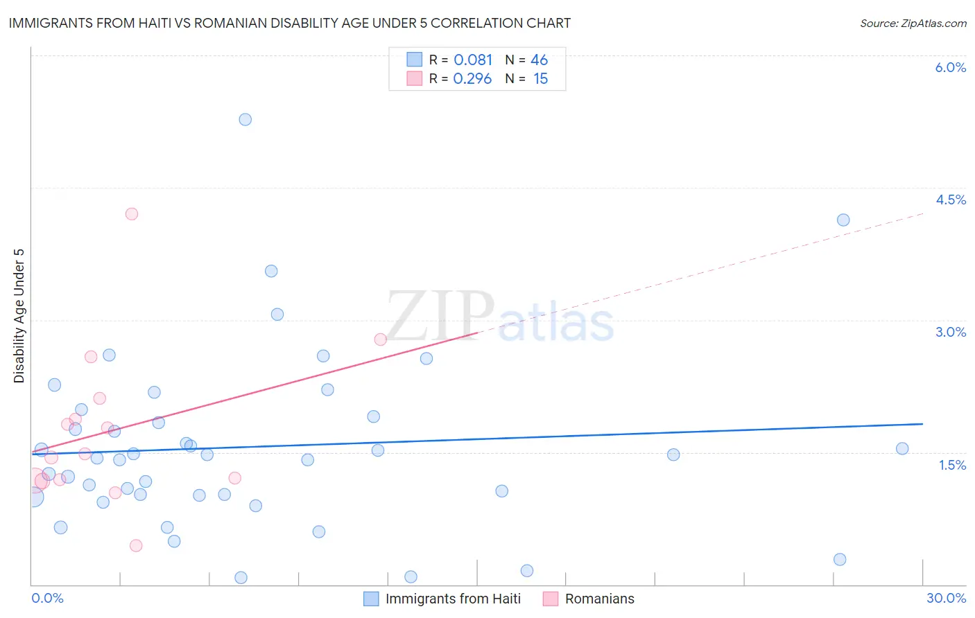 Immigrants from Haiti vs Romanian Disability Age Under 5