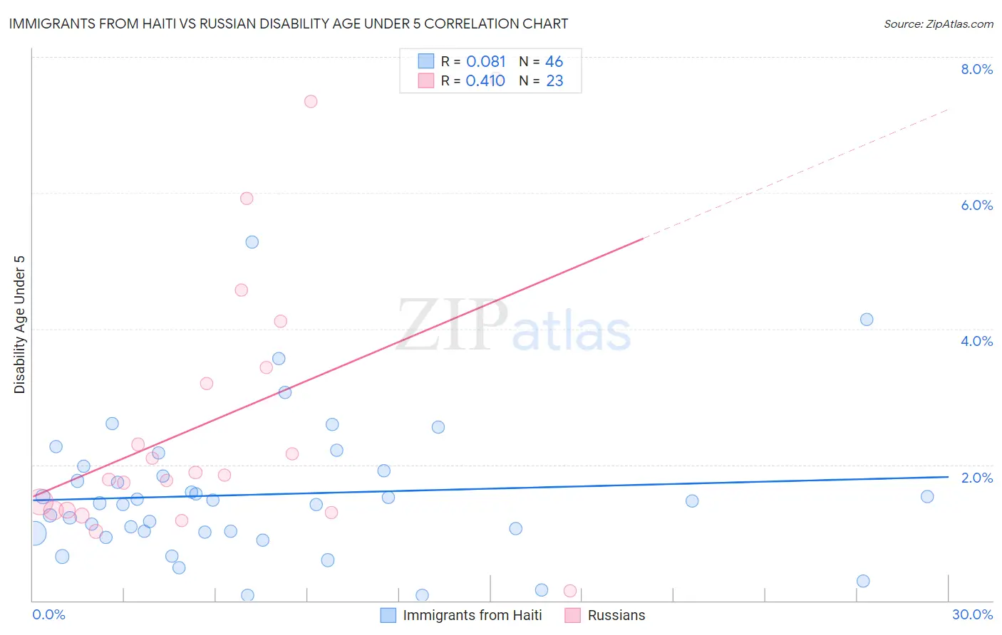 Immigrants from Haiti vs Russian Disability Age Under 5