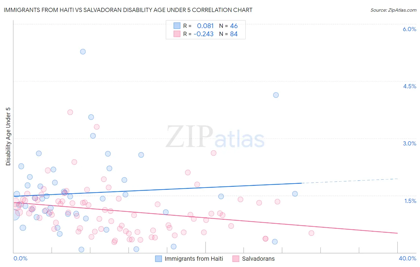Immigrants from Haiti vs Salvadoran Disability Age Under 5