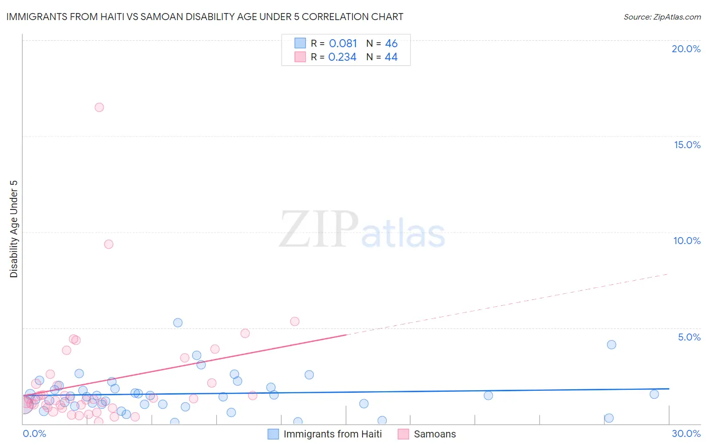 Immigrants from Haiti vs Samoan Disability Age Under 5