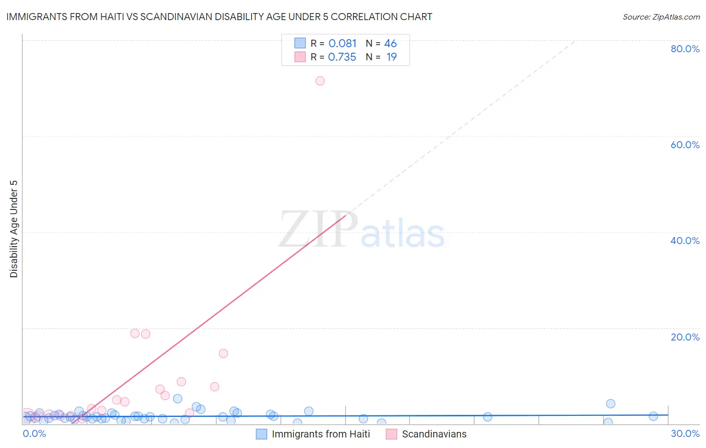 Immigrants from Haiti vs Scandinavian Disability Age Under 5
