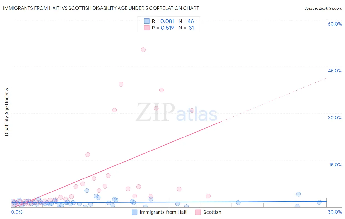 Immigrants from Haiti vs Scottish Disability Age Under 5