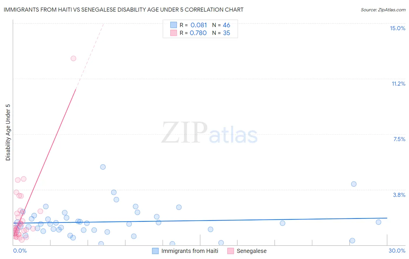 Immigrants from Haiti vs Senegalese Disability Age Under 5