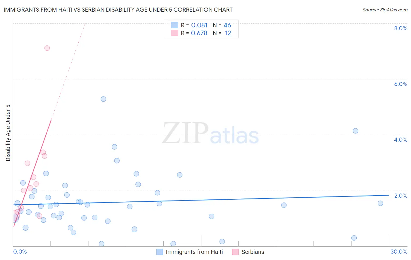 Immigrants from Haiti vs Serbian Disability Age Under 5