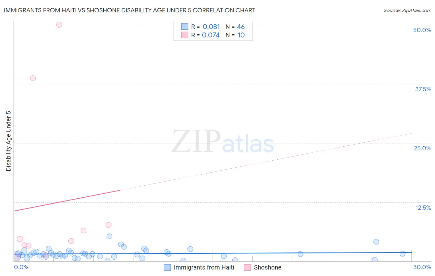 Immigrants from Haiti vs Shoshone Disability Age Under 5