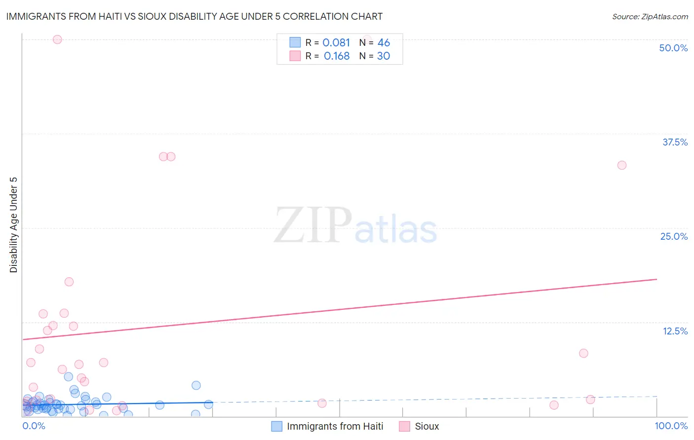 Immigrants from Haiti vs Sioux Disability Age Under 5