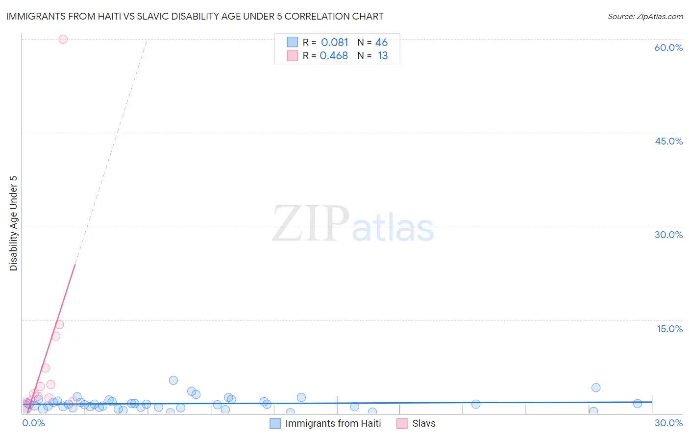 Immigrants from Haiti vs Slavic Disability Age Under 5