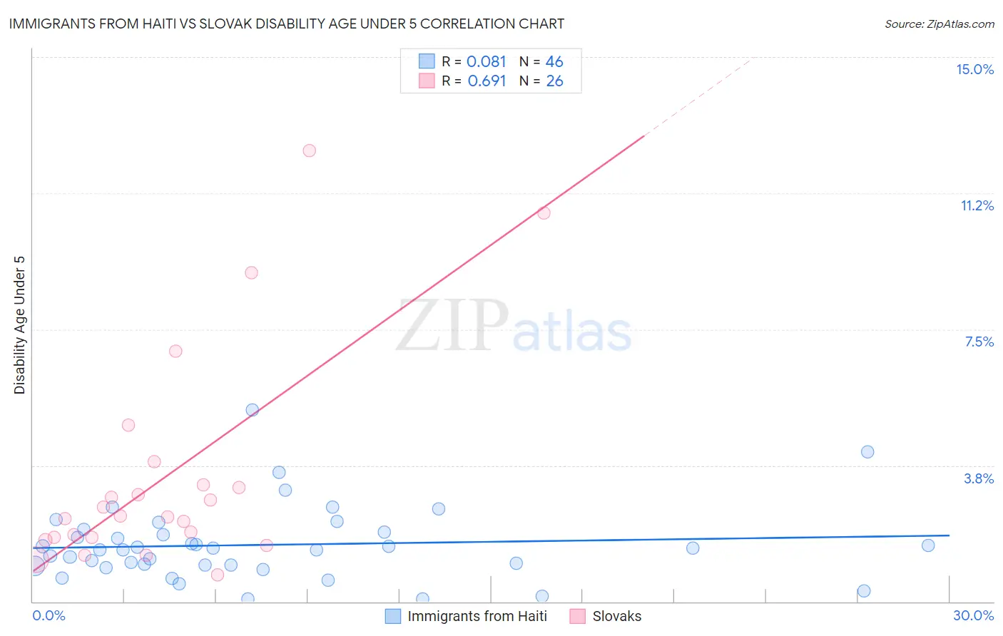 Immigrants from Haiti vs Slovak Disability Age Under 5