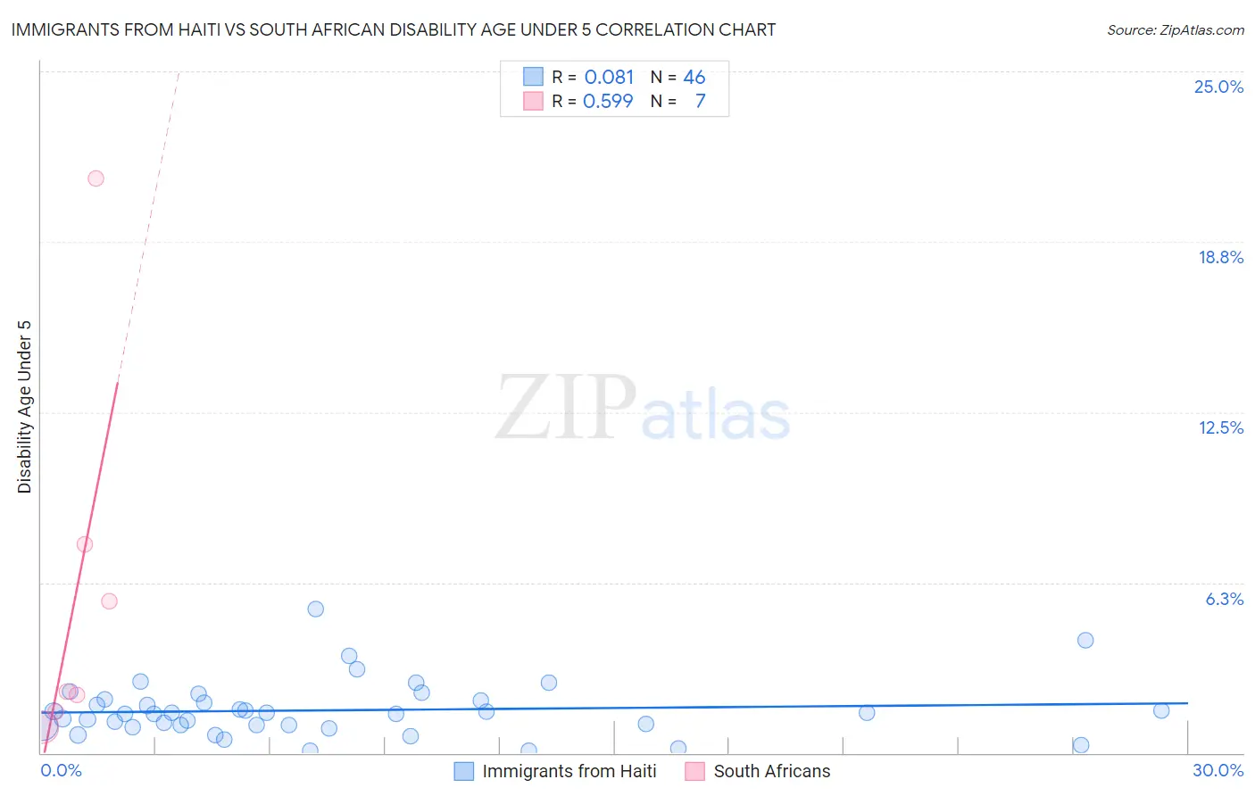 Immigrants from Haiti vs South African Disability Age Under 5