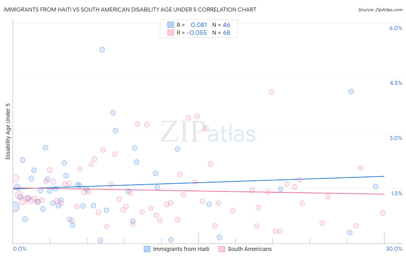 Immigrants from Haiti vs South American Disability Age Under 5