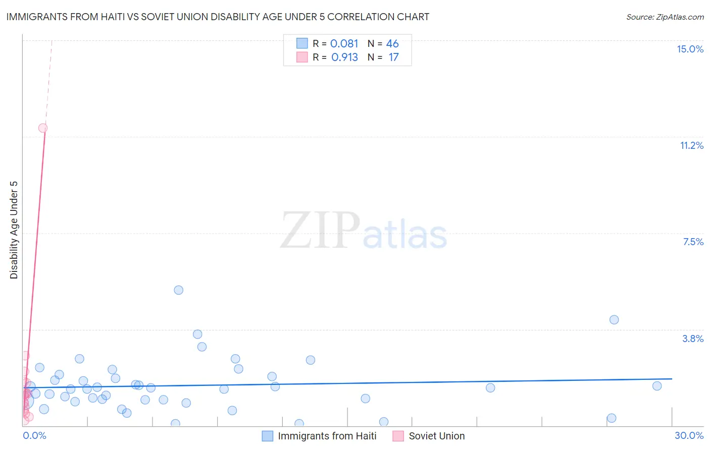 Immigrants from Haiti vs Soviet Union Disability Age Under 5