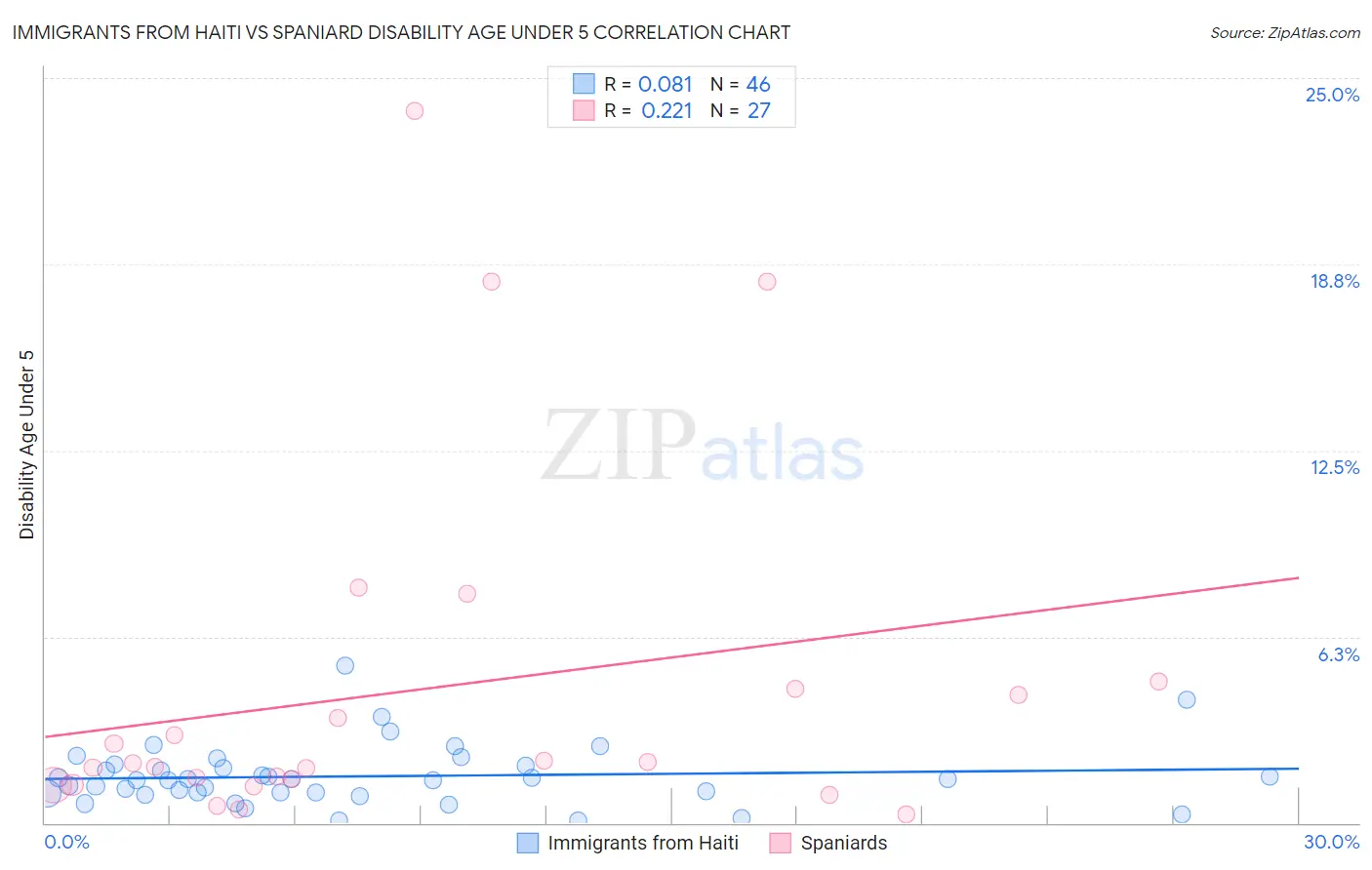 Immigrants from Haiti vs Spaniard Disability Age Under 5