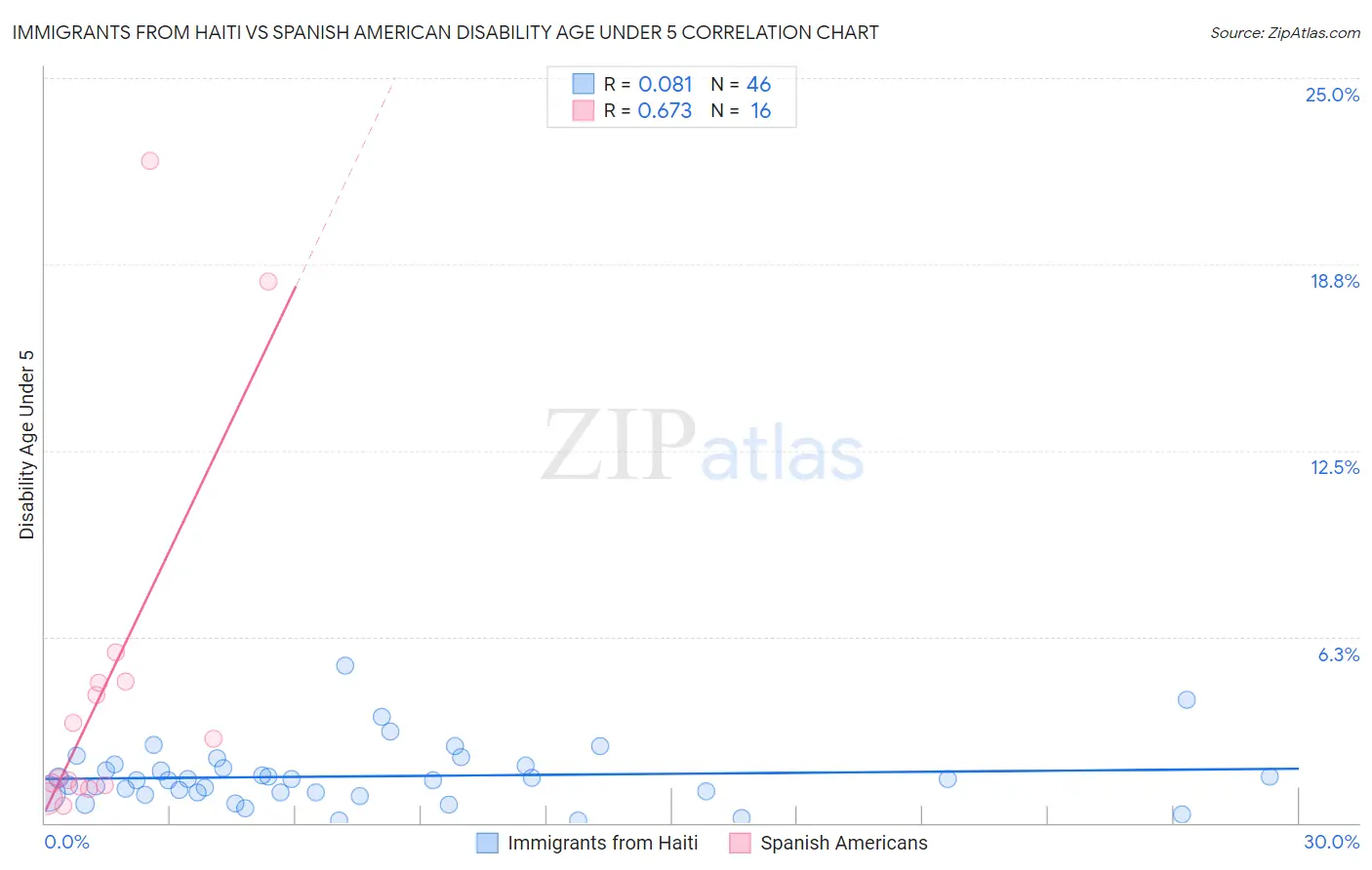 Immigrants from Haiti vs Spanish American Disability Age Under 5