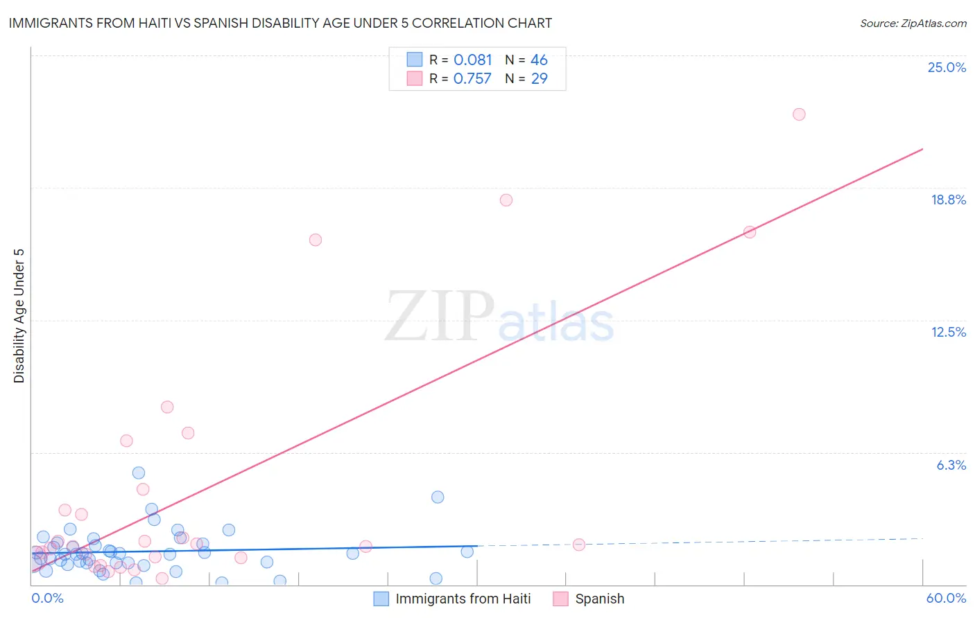 Immigrants from Haiti vs Spanish Disability Age Under 5