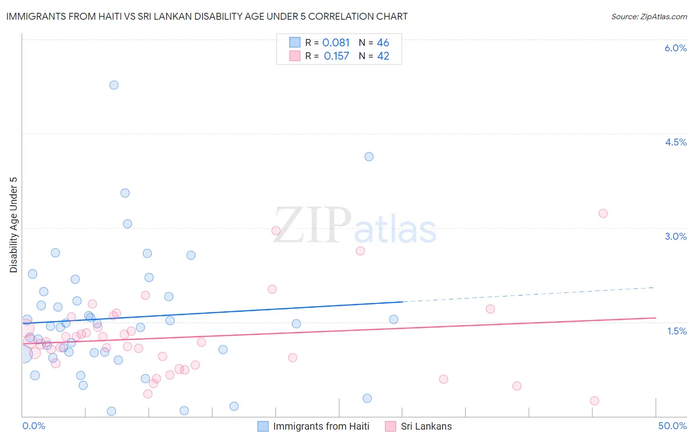 Immigrants from Haiti vs Sri Lankan Disability Age Under 5