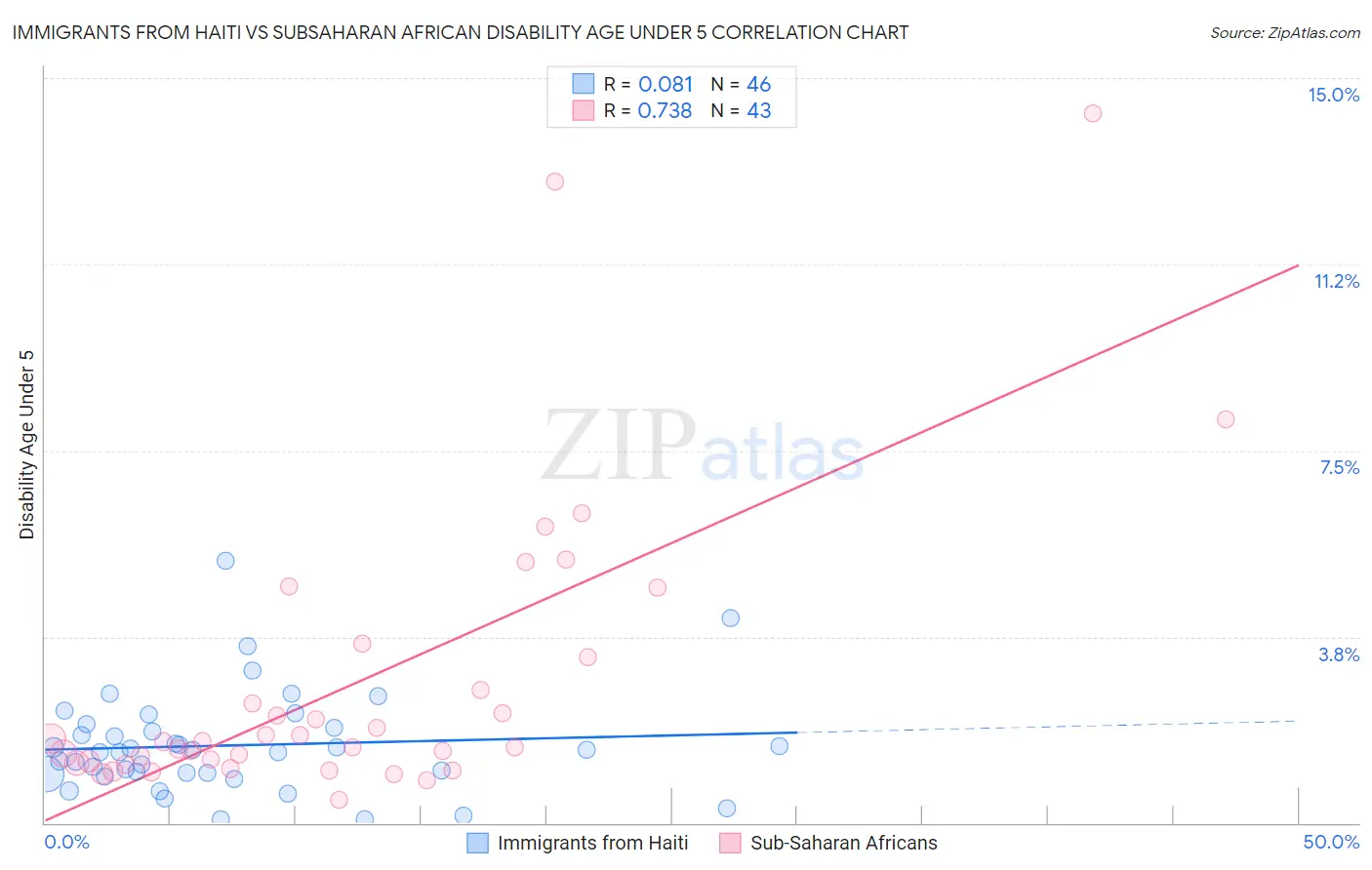 Immigrants from Haiti vs Subsaharan African Disability Age Under 5