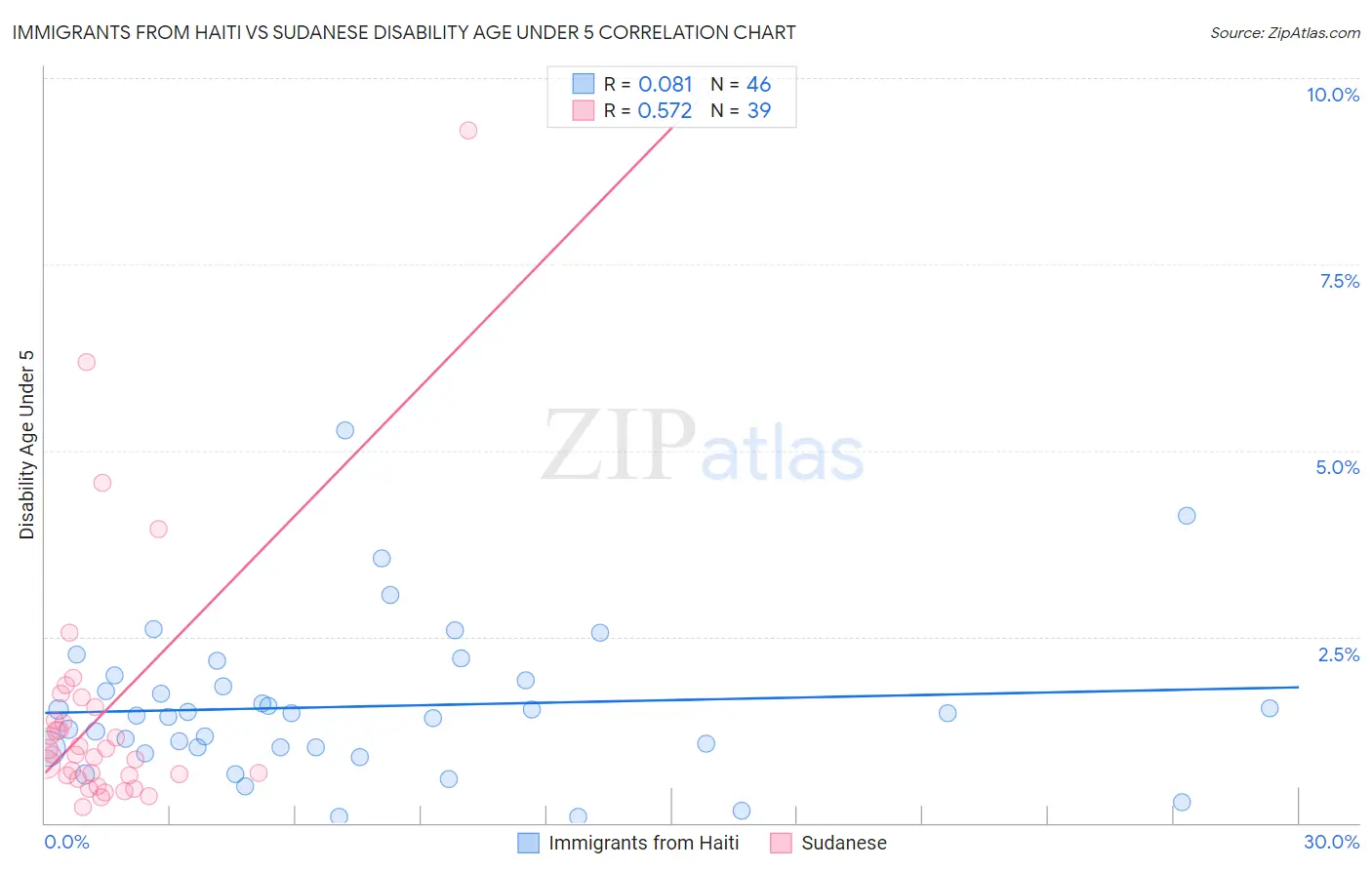 Immigrants from Haiti vs Sudanese Disability Age Under 5