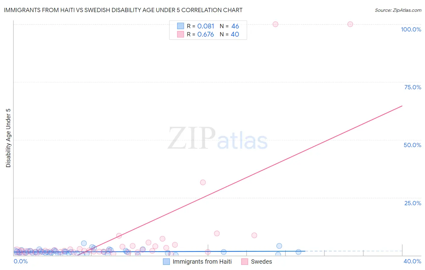 Immigrants from Haiti vs Swedish Disability Age Under 5
