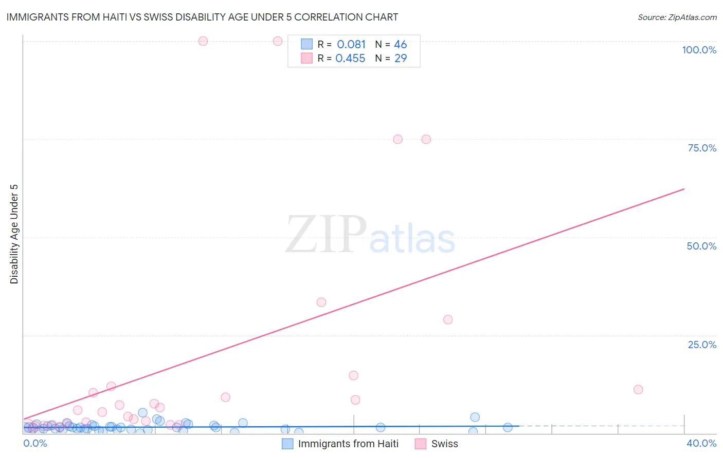 Immigrants from Haiti vs Swiss Disability Age Under 5