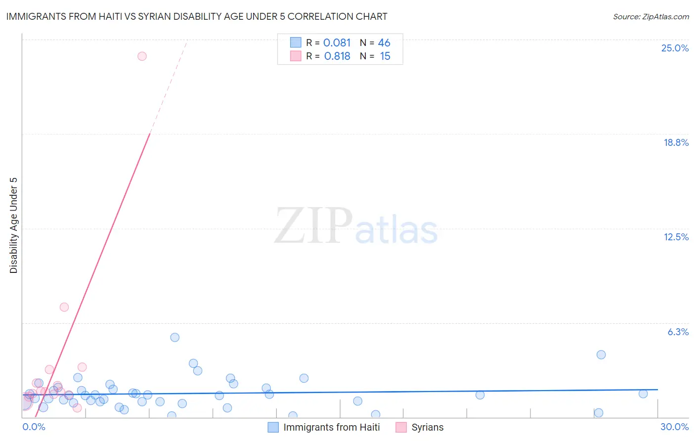 Immigrants from Haiti vs Syrian Disability Age Under 5