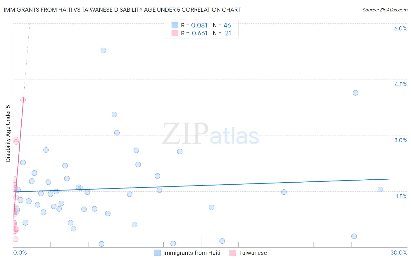 Immigrants from Haiti vs Taiwanese Disability Age Under 5