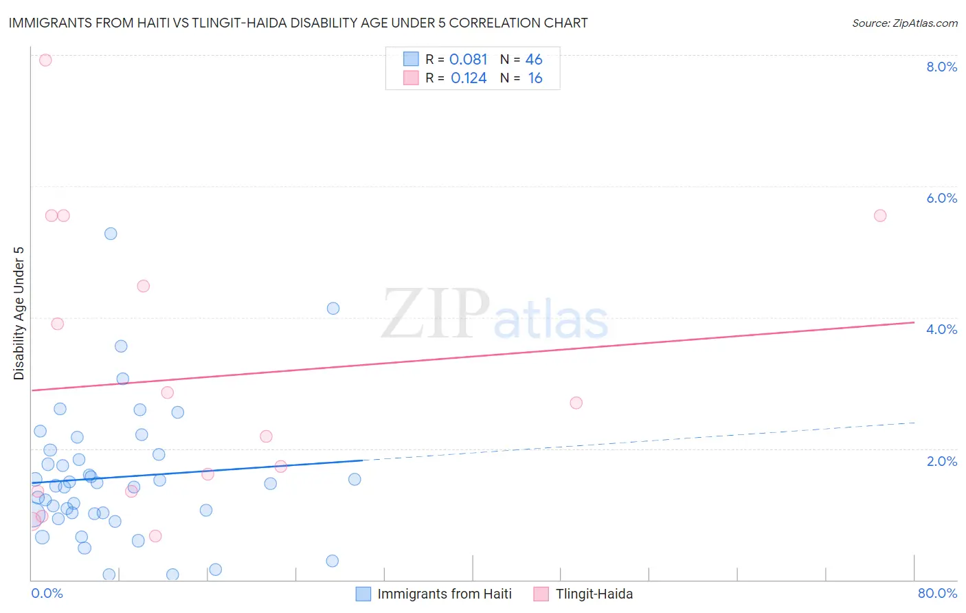 Immigrants from Haiti vs Tlingit-Haida Disability Age Under 5