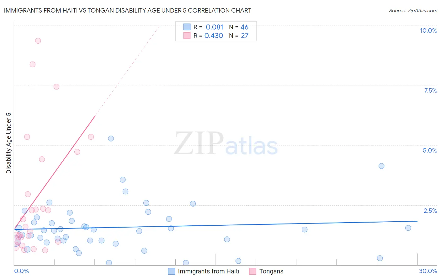 Immigrants from Haiti vs Tongan Disability Age Under 5