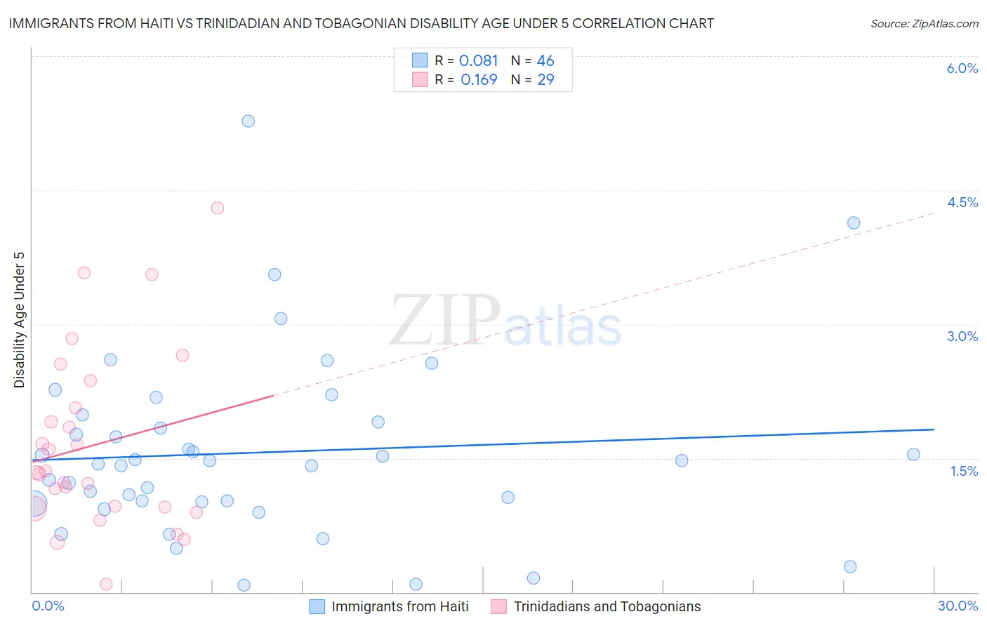 Immigrants from Haiti vs Trinidadian and Tobagonian Disability Age Under 5