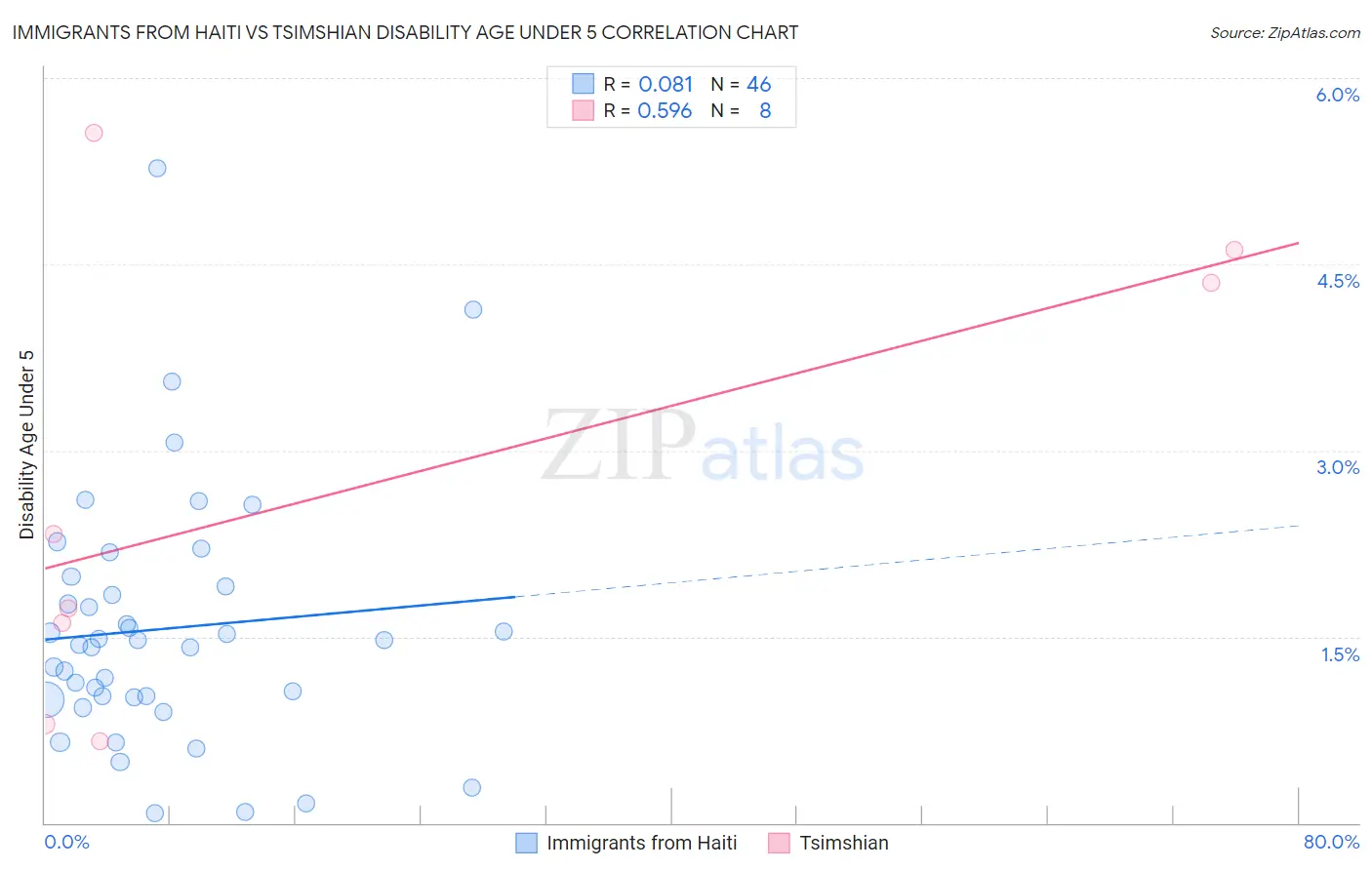 Immigrants from Haiti vs Tsimshian Disability Age Under 5