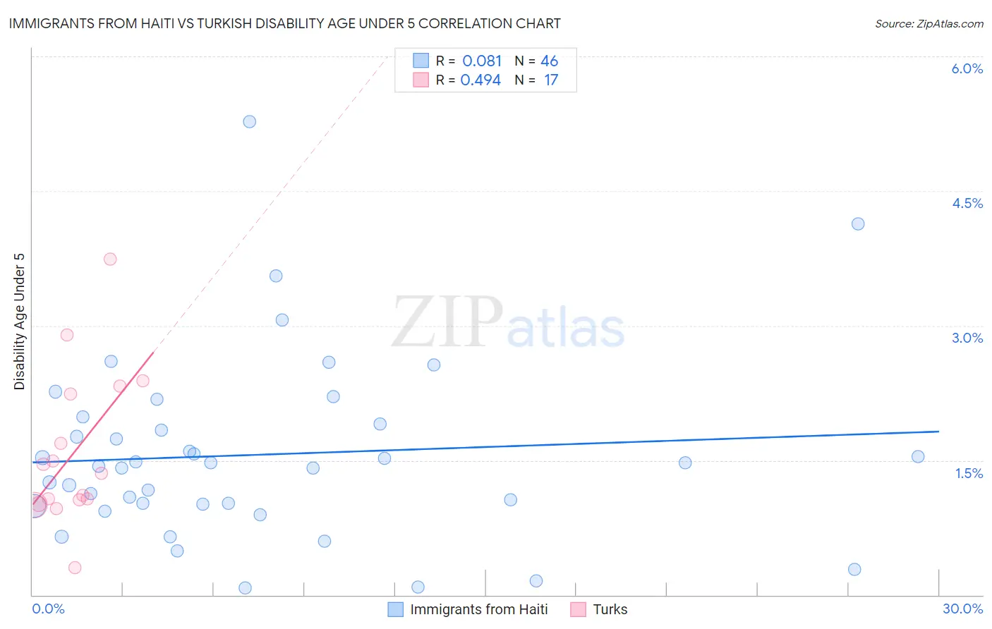 Immigrants from Haiti vs Turkish Disability Age Under 5