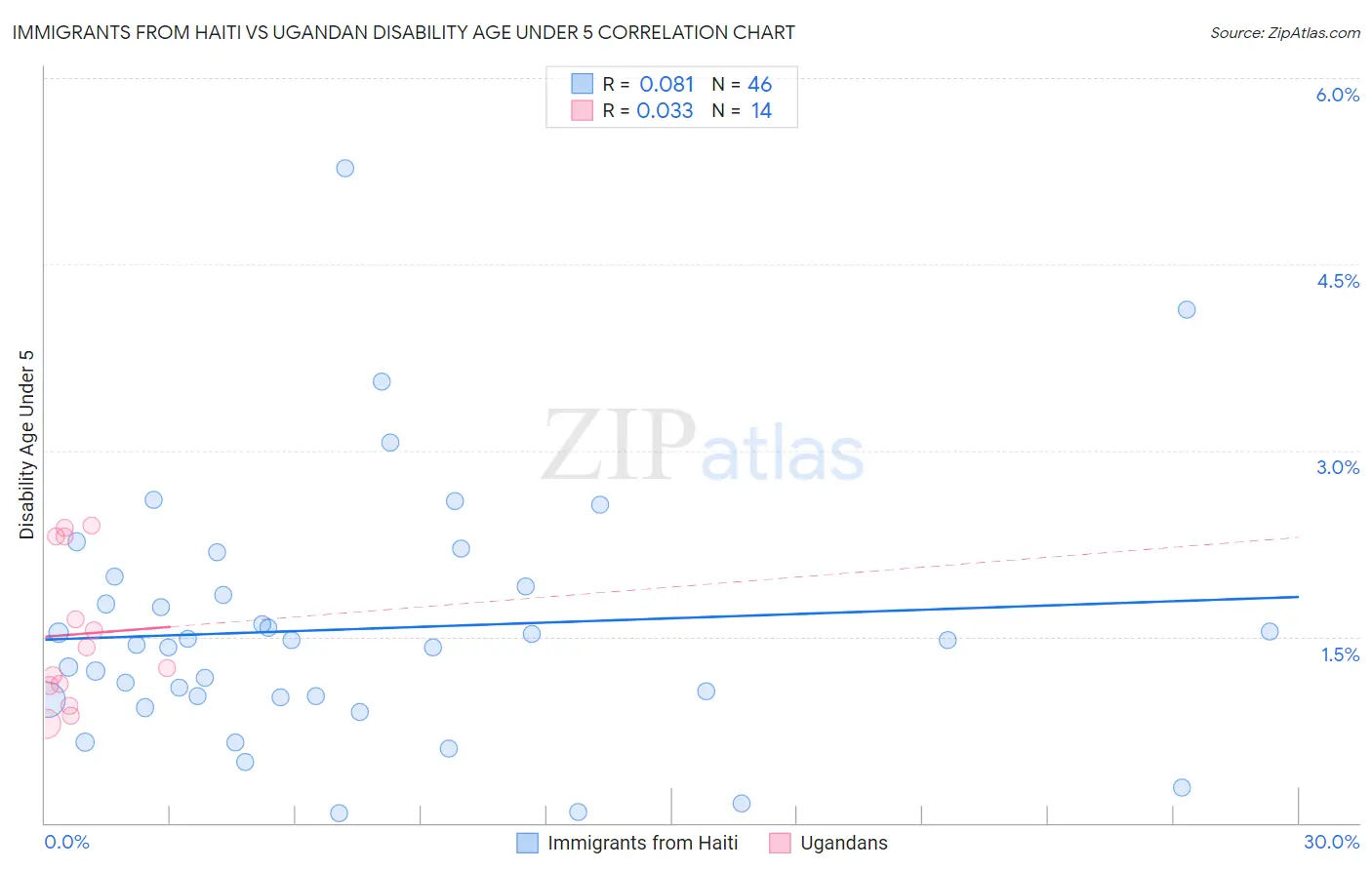Immigrants from Haiti vs Ugandan Disability Age Under 5