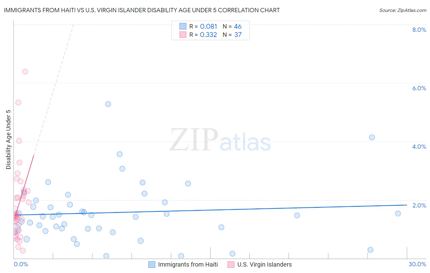 Immigrants from Haiti vs U.S. Virgin Islander Disability Age Under 5