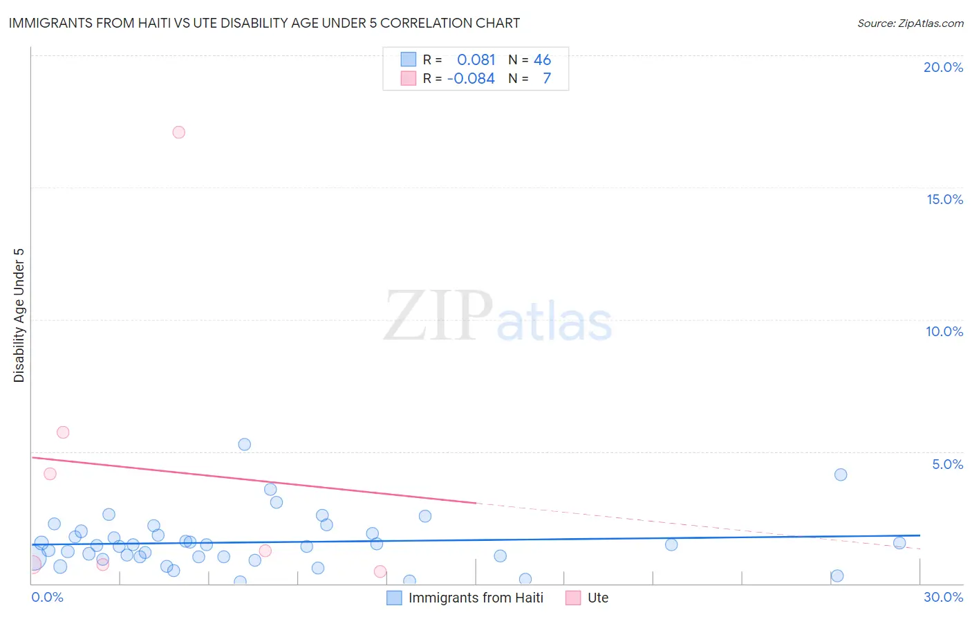 Immigrants from Haiti vs Ute Disability Age Under 5