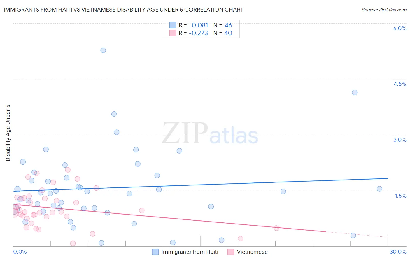 Immigrants from Haiti vs Vietnamese Disability Age Under 5