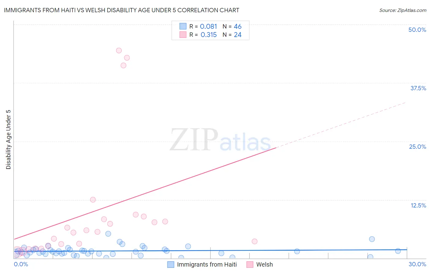 Immigrants from Haiti vs Welsh Disability Age Under 5