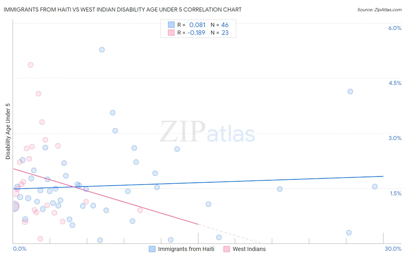 Immigrants from Haiti vs West Indian Disability Age Under 5
