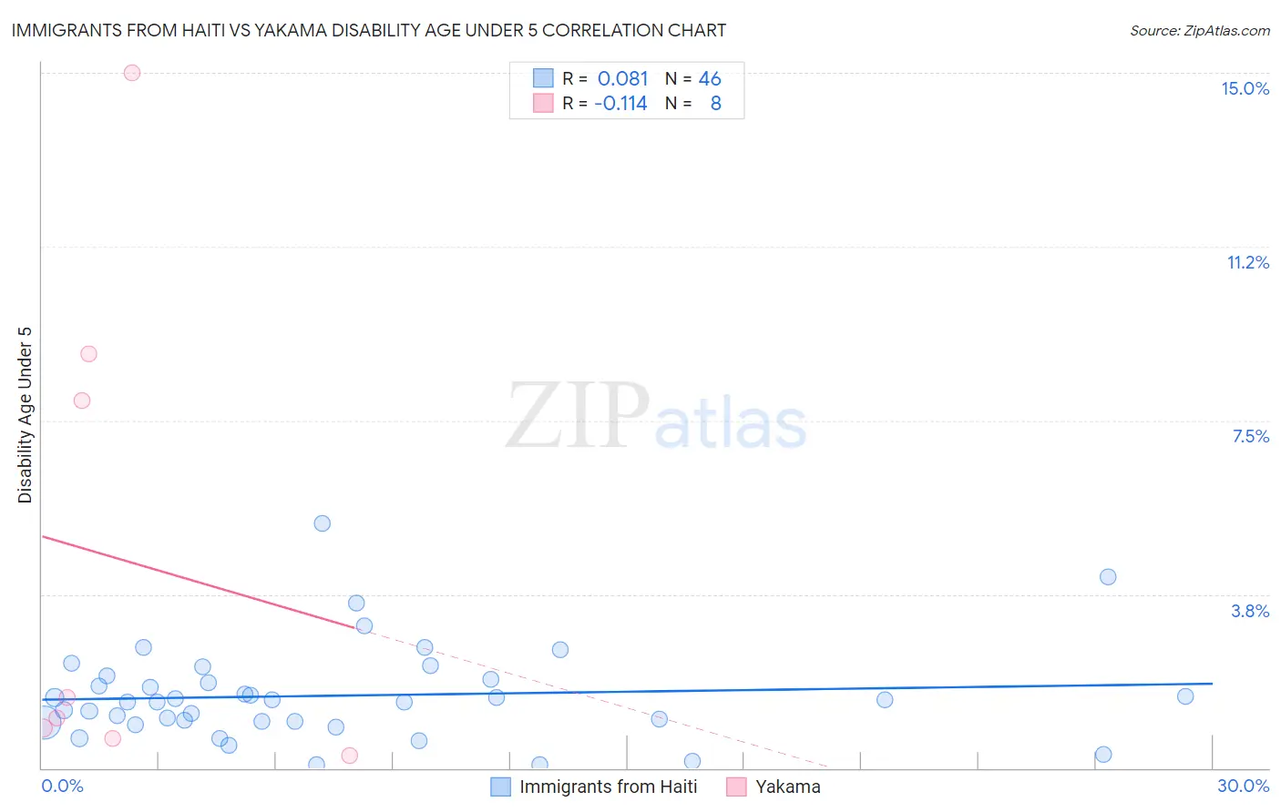 Immigrants from Haiti vs Yakama Disability Age Under 5