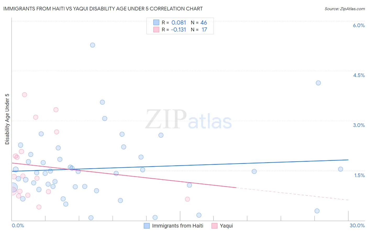 Immigrants from Haiti vs Yaqui Disability Age Under 5