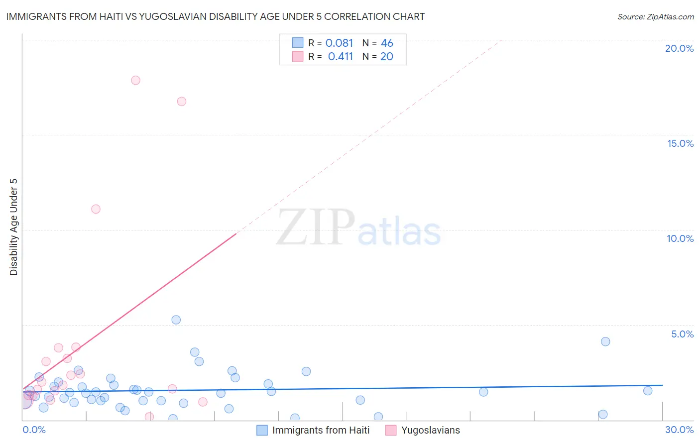 Immigrants from Haiti vs Yugoslavian Disability Age Under 5