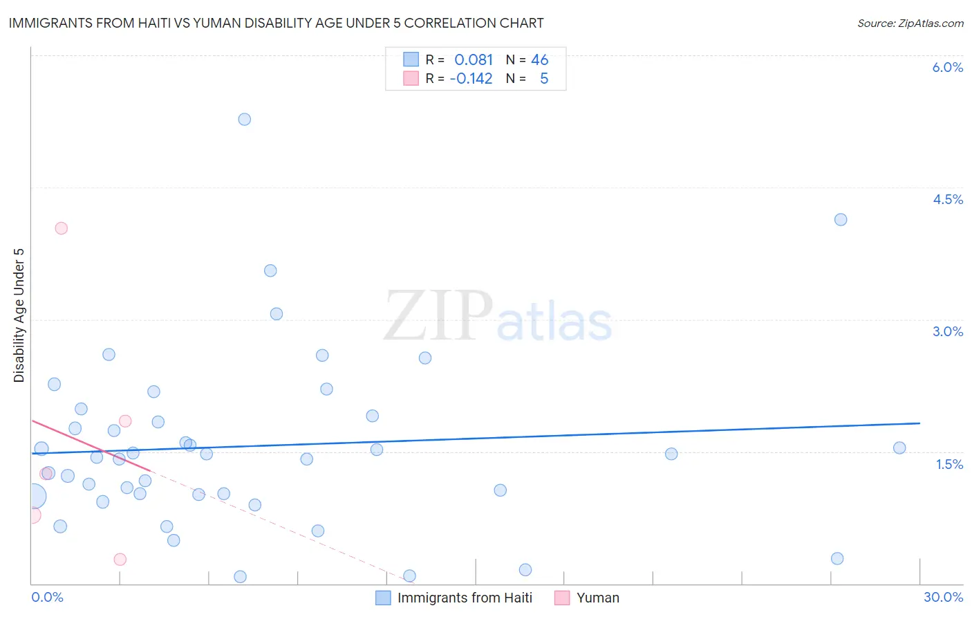 Immigrants from Haiti vs Yuman Disability Age Under 5
