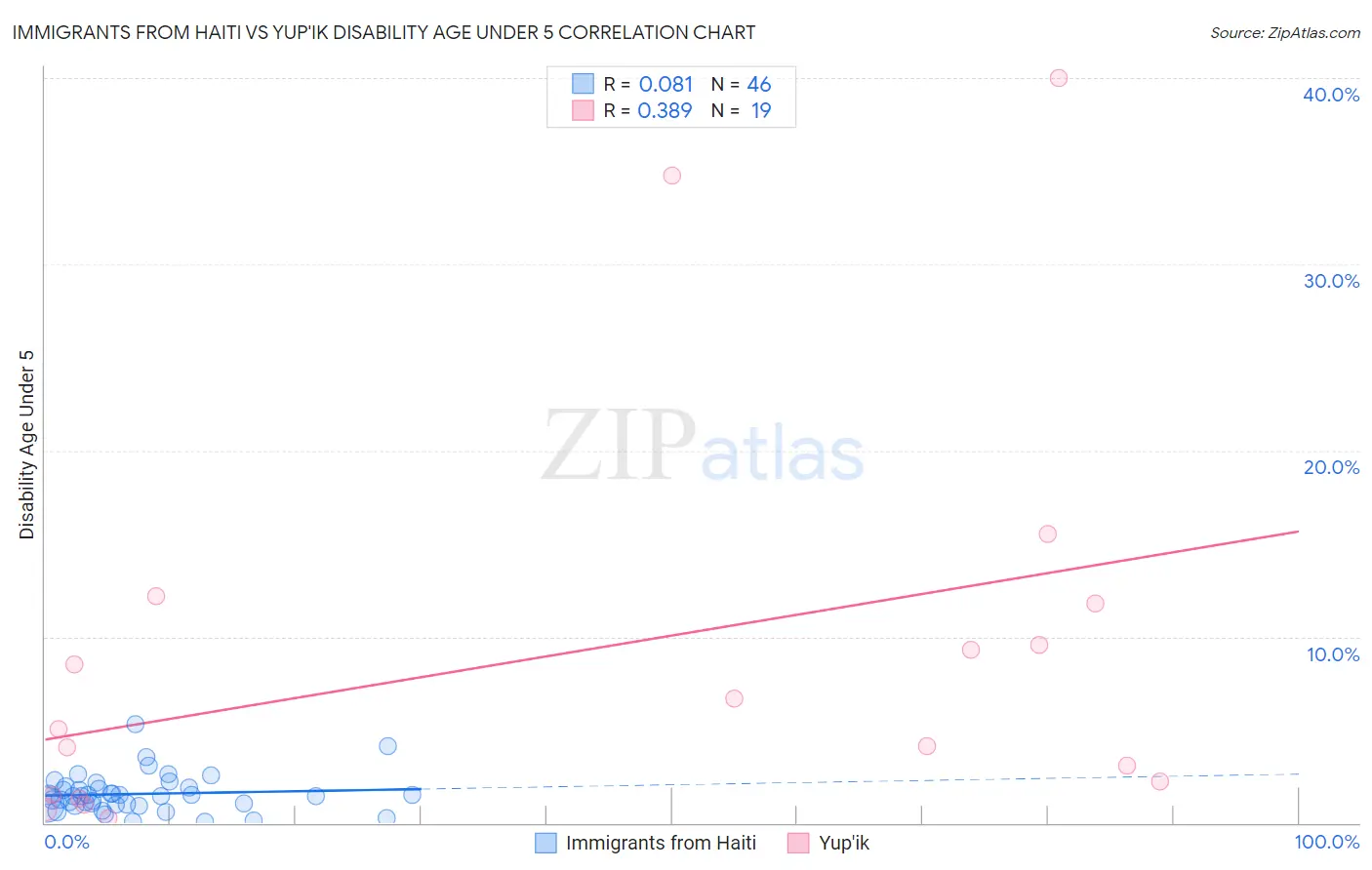 Immigrants from Haiti vs Yup'ik Disability Age Under 5